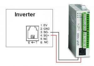 PLC communication Inverter